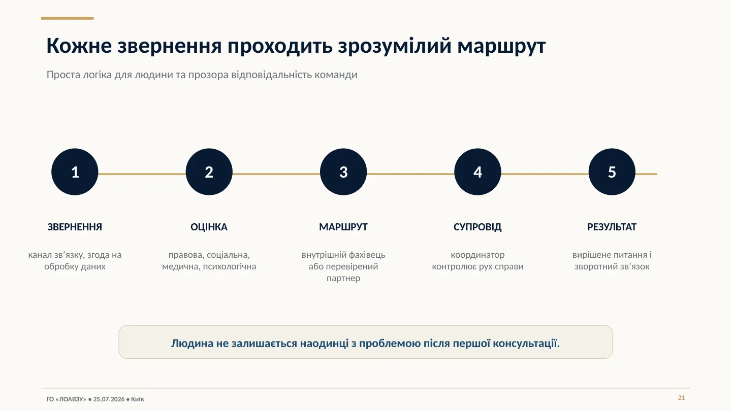 Презентація Асоціації — слайд 21